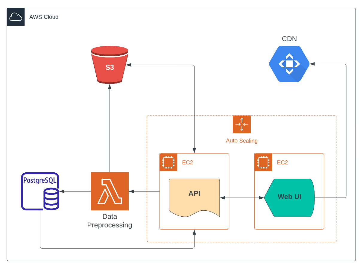 AWS Cloud