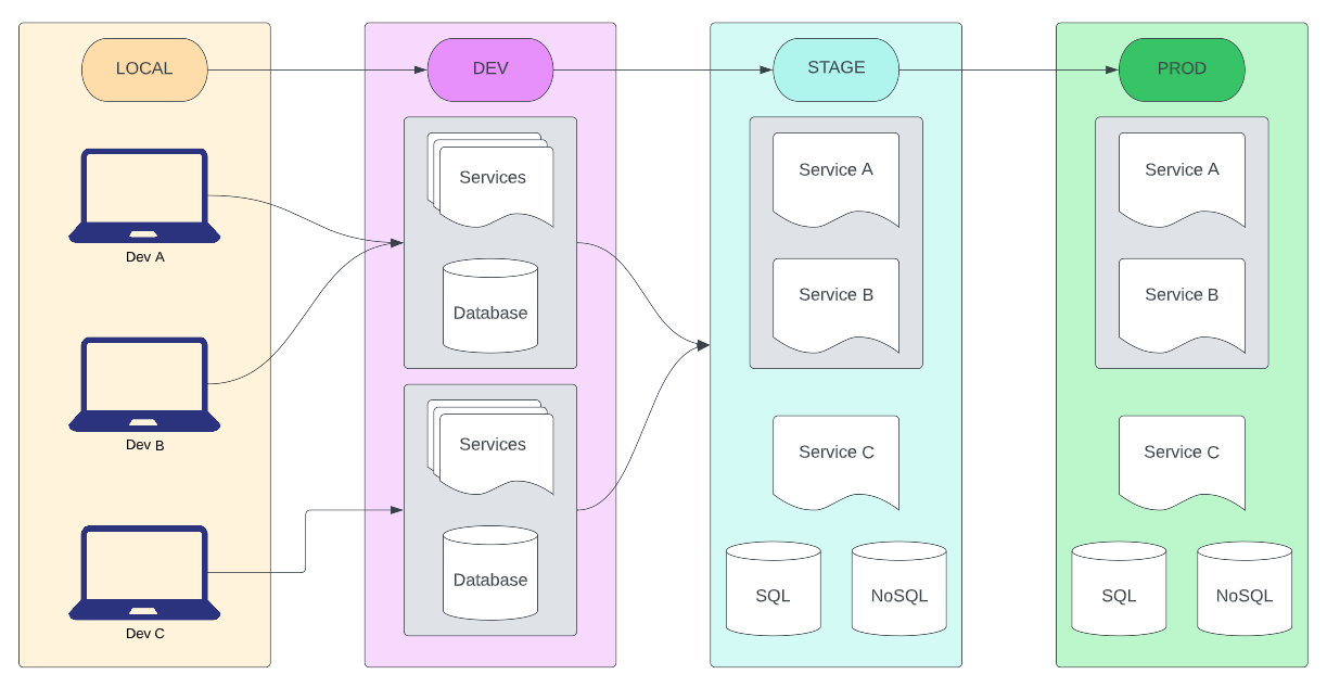 Progression through SDLC